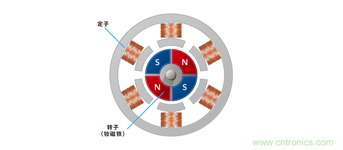 如何提高EV驅(qū)動(dòng)電機(jī)效率，磁鐵的改進(jìn)是關(guān)鍵