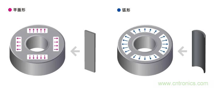 如何提高EV驅(qū)動(dòng)電機(jī)效率，磁鐵的改進(jìn)是關(guān)鍵