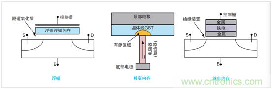 NVM測(cè)試要求發(fā)生演變，泰克4200A一體化測(cè)試解決方案集中進(jìn)行表征