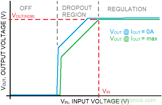 什么是低壓降穩(wěn)壓器(LDO)的壓降？ - 第五部分