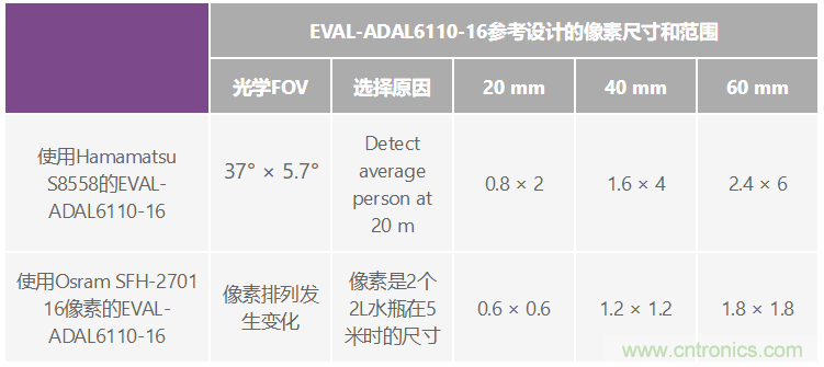 自動(dòng)駕駛系統(tǒng)設(shè)計(jì)中的LIDAR：用于目標(biāo)分類(lèi)？還是目標(biāo)檢測(cè)？