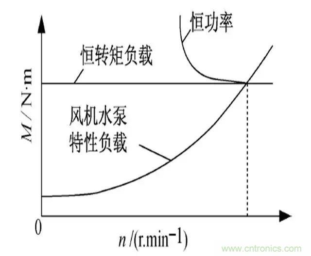 低效率電機(jī)也有可能節(jié)電嗎？其實(shí)，這是偽命題