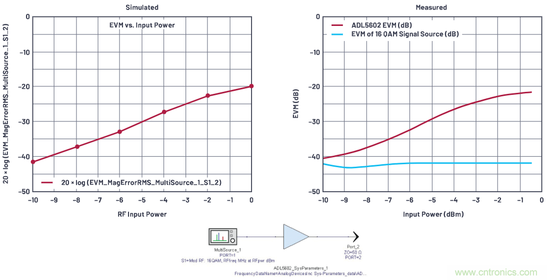 RF IC放大器在Keysight Genesys和SystemVue中非線性仿真