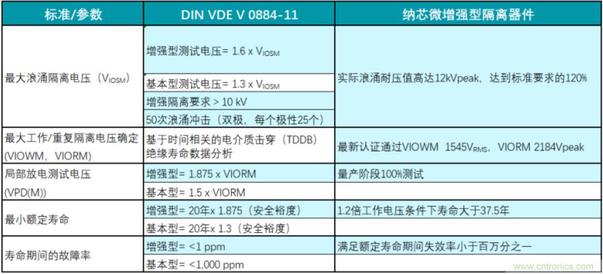 國內首家！納芯微隔離產品通過VDE增強隔離認證