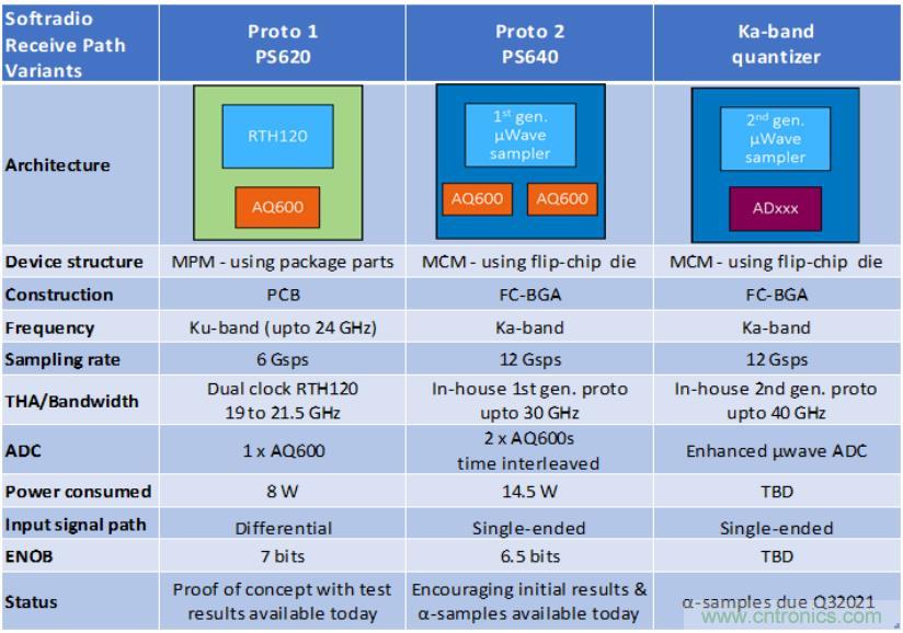 Teledyne e2v 的數據轉換器可直接訪問 Ka 波段，并突破數字信號處理的極限