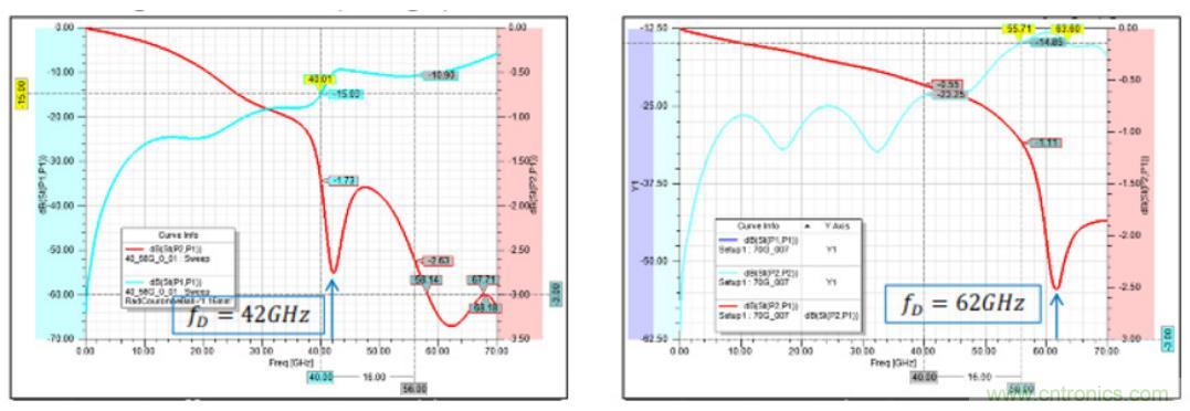 Teledyne e2v 的數據轉換器可直接訪問 Ka 波段，并突破數字信號處理的極限