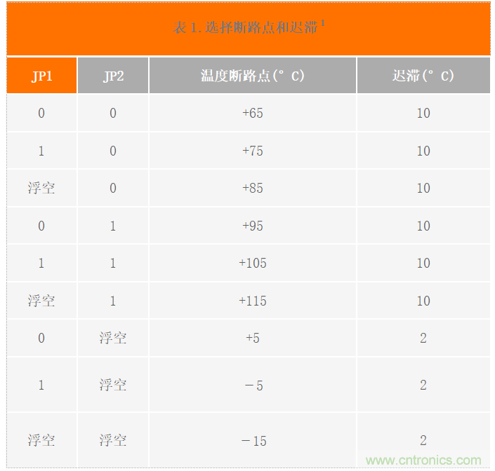 USB供電、915MHz ISM無線電頻段、具有過溫管理功能的1W功率放大器