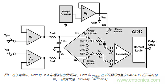 如何處理 SAR ADC 輸入驅(qū)動難題？