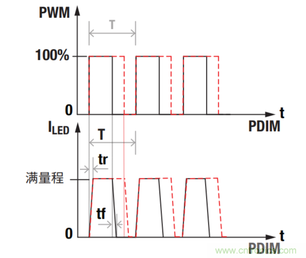 常見LED功能和LED驅(qū)動器設(shè)計(jì)注意事項(xiàng)