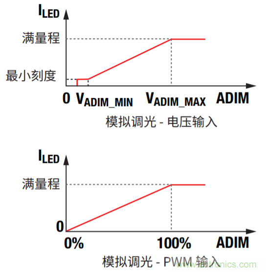 常見LED功能和LED驅(qū)動器設(shè)計(jì)注意事項(xiàng)