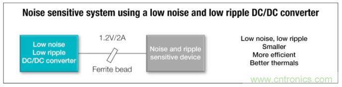 想更大限度地降低噪聲和紋波？選擇低噪聲降壓轉(zhuǎn)換器！
