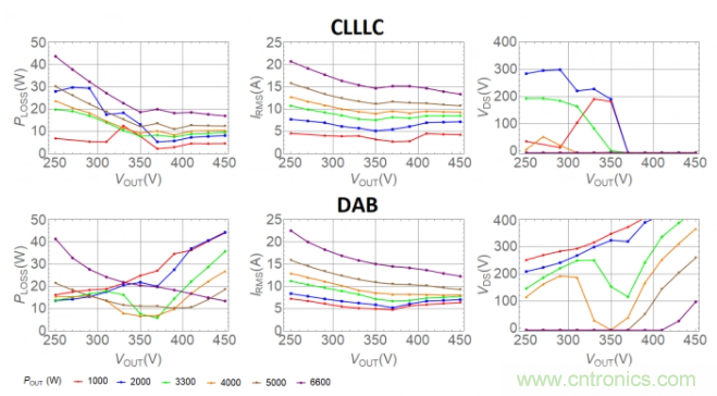 車(chē)載充電器OBC選擇DAB還是CLLLC