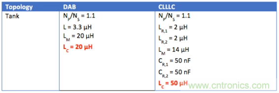 車(chē)載充電器OBC選擇DAB還是CLLLC