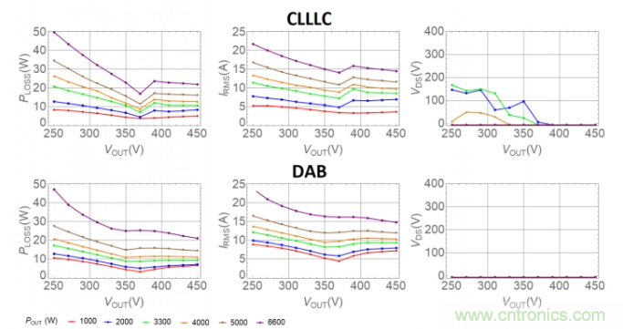 車(chē)載充電器OBC選擇DAB還是CLLLC