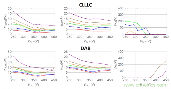 車(chē)載充電器OBC選擇DAB還是CLLLC