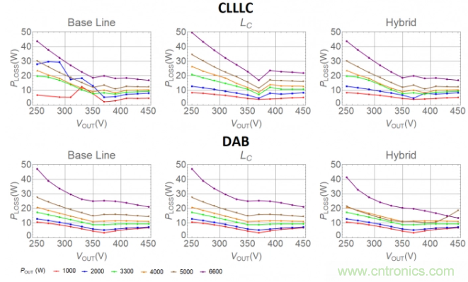 車(chē)載充電器OBC選擇DAB還是CLLLC