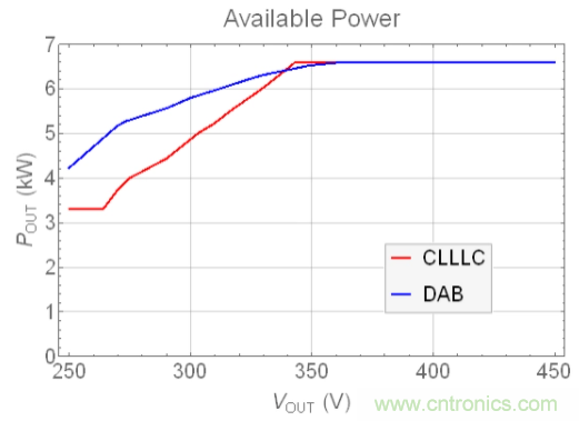 車(chē)載充電器OBC選擇DAB還是CLLLC