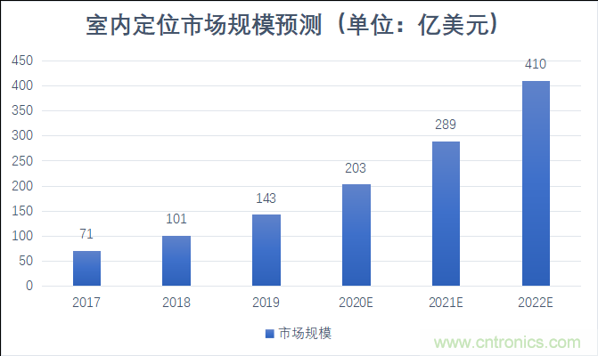 2021年，誰(shuí)來(lái)解鎖千億級(jí)的高精度定位市場(chǎng)