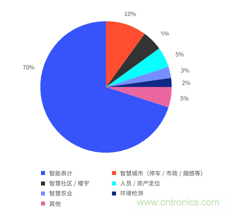 非蜂窩也有春天：LoRa/WiFi/藍(lán)牙的2020年