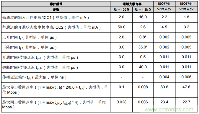 如何采用數字隔離器替代光耦合器來改善系統(tǒng)性能？