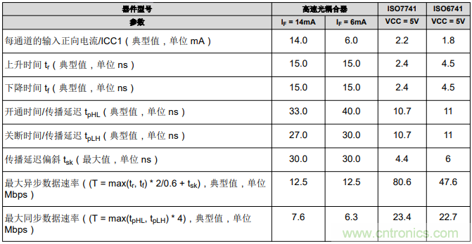 如何采用數字隔離器替代光耦合器來改善系統(tǒng)性能？