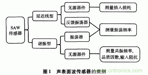 如何看懂聲表面波（SAW）技術傳感器？