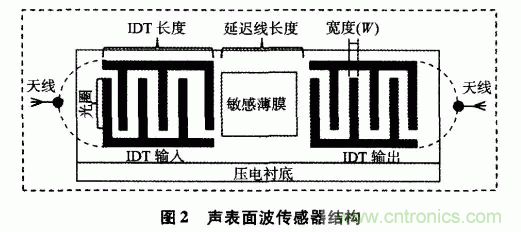 如何看懂聲表面波（SAW）技術傳感器？