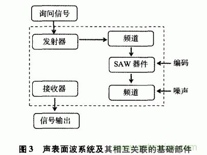 如何看懂聲表面波（SAW）技術傳感器？