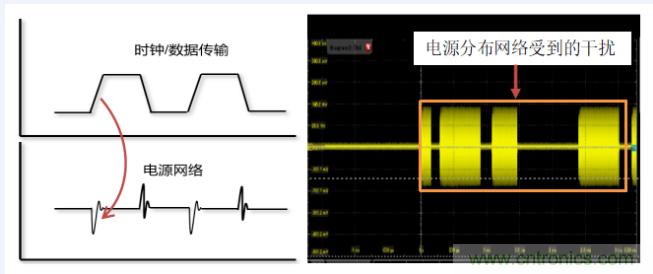 如何準確地測量芯片的電源噪聲