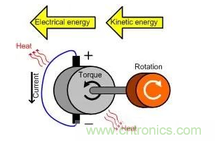 什么樣的電源能將能量從電機(jī)反饋回機(jī)械系統(tǒng)？