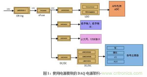 在DAQ應(yīng)用中使用非隔離DC/DC電源降壓模塊的優(yōu)勢(shì)