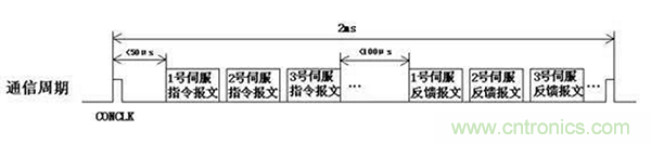 如何實(shí)現(xiàn)多伺服電機(jī)同步控制？