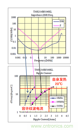 輸入電容器選型要著眼于紋波電流、ESR、ESL