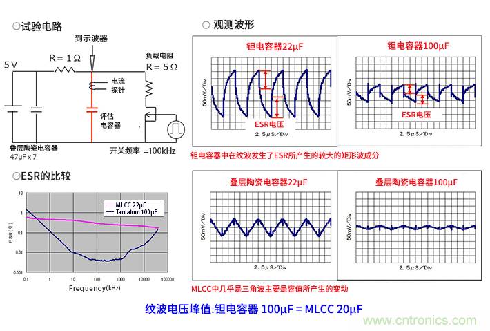 輸入電容器選型要著眼于紋波電流、ESR、ESL