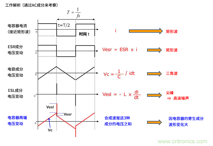 輸入電容器選型要著眼于紋波電流、ESR、ESL