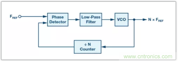 從電路的構(gòu)建模塊到器件選擇，PLL的基本原理你參透了嗎？