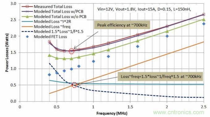 分析和仿真PCB交流電阻損耗，優(yōu)化DrMOS核心電壓