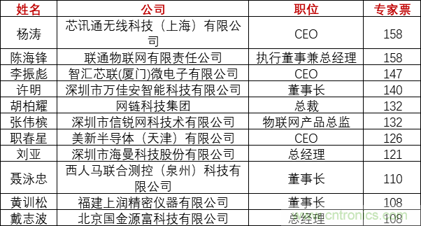 重磅！IOTE國際物聯(lián)網(wǎng)展（上海站）—2020物聯(lián)之星中國物聯(lián)網(wǎng)行業(yè)年度評選獲獎名單正式公布