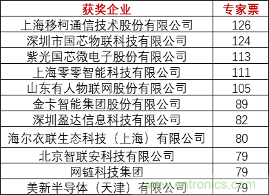 重磅！IOTE國際物聯(lián)網(wǎng)展（上海站）—2020物聯(lián)之星中國物聯(lián)網(wǎng)行業(yè)年度評選獲獎名單正式公布