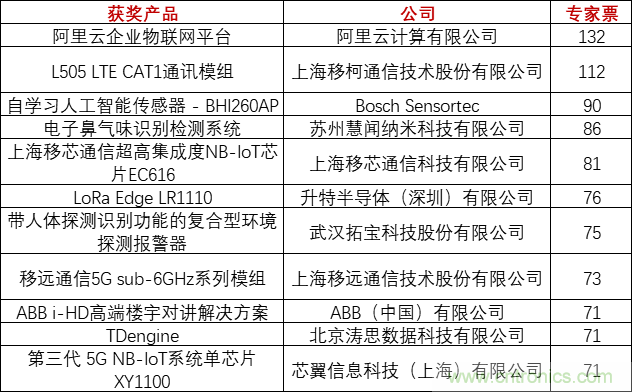 重磅！IOTE國際物聯(lián)網(wǎng)展（上海站）—2020物聯(lián)之星中國物聯(lián)網(wǎng)行業(yè)年度評選獲獎名單正式公布