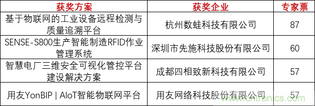 重磅！IOTE國際物聯(lián)網(wǎng)展（上海站）—2020物聯(lián)之星中國物聯(lián)網(wǎng)行業(yè)年度評選獲獎名單正式公布