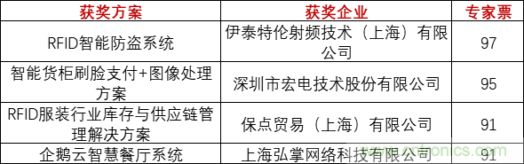 重磅！IOTE國際物聯(lián)網(wǎng)展（上海站）—2020物聯(lián)之星中國物聯(lián)網(wǎng)行業(yè)年度評選獲獎名單正式公布