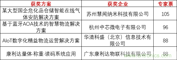 重磅！IOTE國際物聯(lián)網(wǎng)展（上海站）—2020物聯(lián)之星中國物聯(lián)網(wǎng)行業(yè)年度評選獲獎名單正式公布