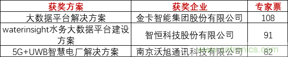 重磅！IOTE國際物聯(lián)網(wǎng)展（上海站）—2020物聯(lián)之星中國物聯(lián)網(wǎng)行業(yè)年度評選獲獎名單正式公布