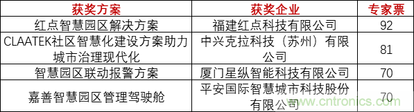 重磅！IOTE國際物聯(lián)網(wǎng)展（上海站）—2020物聯(lián)之星中國物聯(lián)網(wǎng)行業(yè)年度評選獲獎名單正式公布