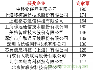 重磅！IOTE國際物聯(lián)網(wǎng)展（上海站）—2020物聯(lián)之星中國物聯(lián)網(wǎng)行業(yè)年度評選獲獎名單正式公布