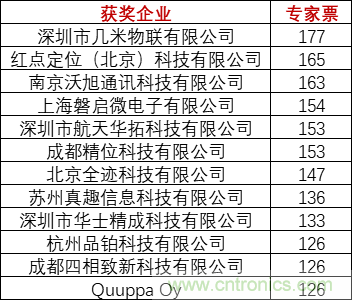 重磅！IOTE國際物聯(lián)網(wǎng)展（上海站）—2020物聯(lián)之星中國物聯(lián)網(wǎng)行業(yè)年度評選獲獎名單正式公布