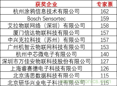 重磅！IOTE國際物聯(lián)網(wǎng)展（上海站）—2020物聯(lián)之星中國物聯(lián)網(wǎng)行業(yè)年度評選獲獎名單正式公布