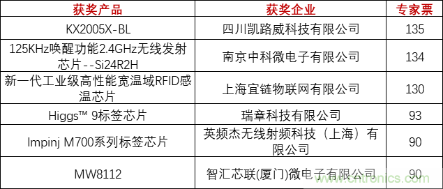 重磅！IOTE國際物聯(lián)網(wǎng)展（上海站）—2020物聯(lián)之星中國物聯(lián)網(wǎng)行業(yè)年度評選獲獎名單正式公布