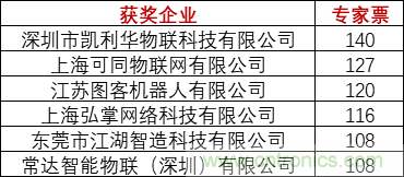 重磅！IOTE國際物聯(lián)網(wǎng)展（上海站）—2020物聯(lián)之星中國物聯(lián)網(wǎng)行業(yè)年度評選獲獎名單正式公布